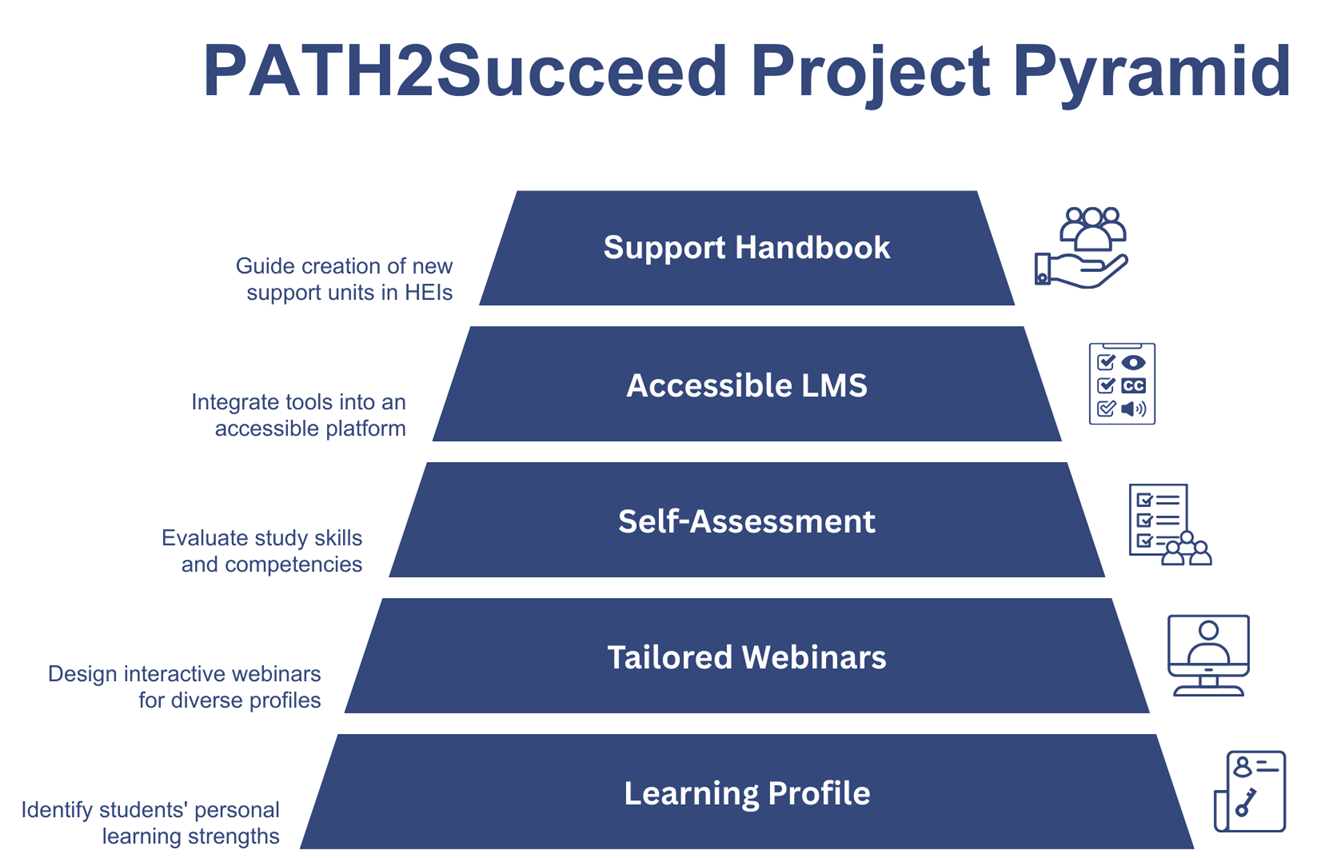 Graphical representation of project's objectives.
