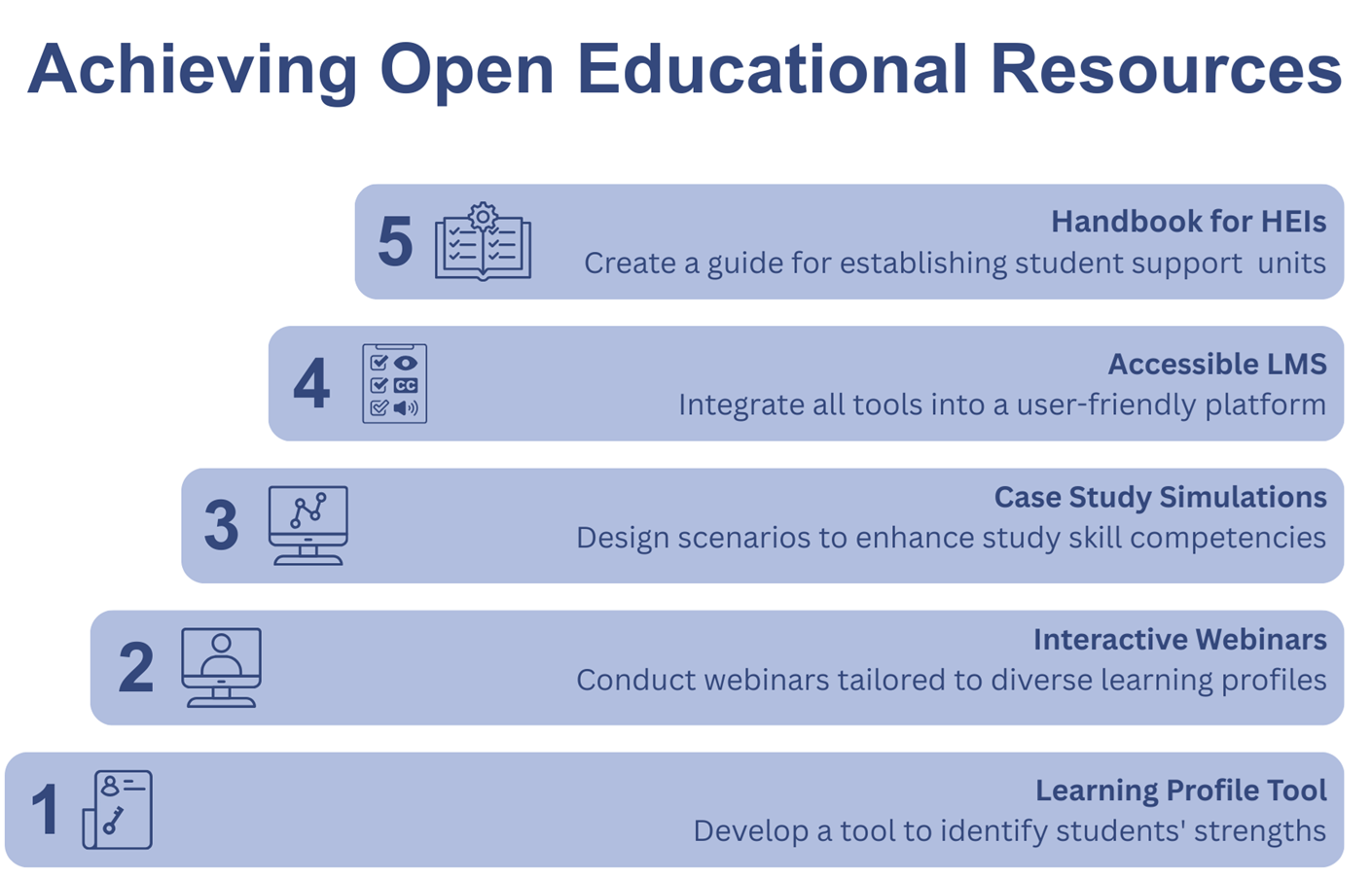 Graphical representation of project results.